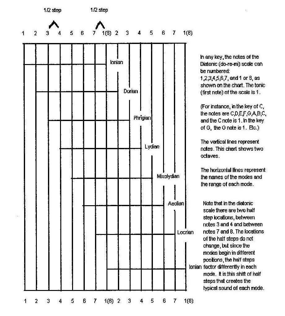 Harp String Octave Chart